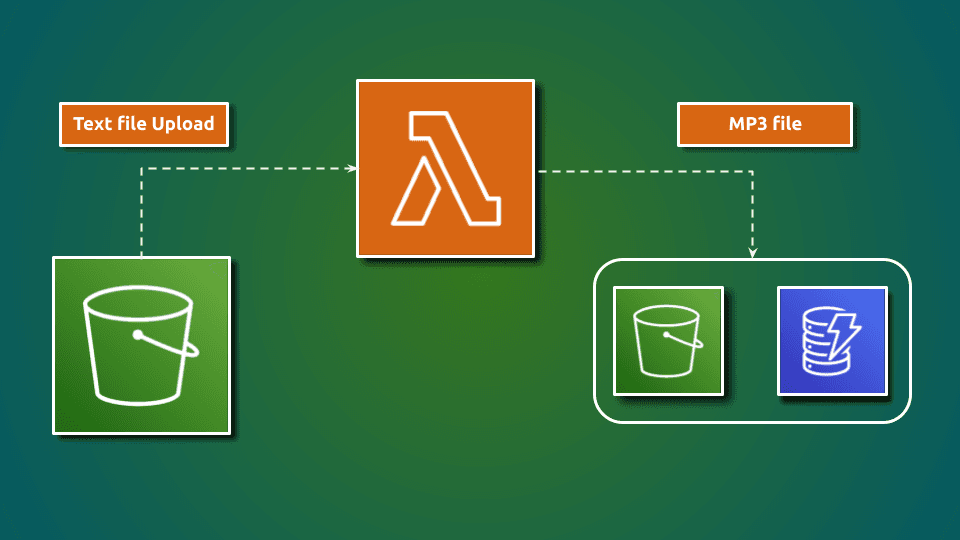 Convert text to natural-sounding human voices using Amazon Polly