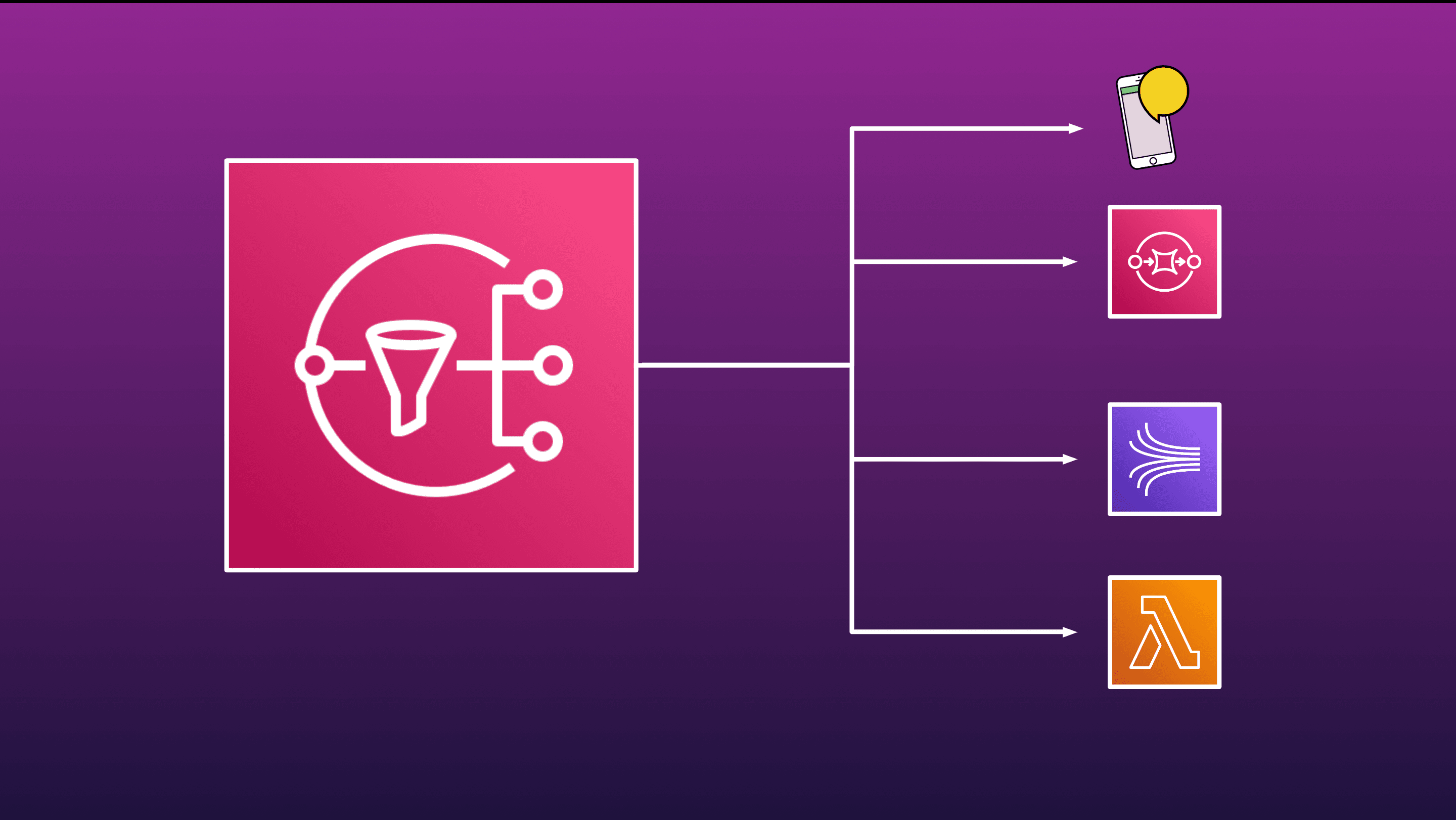 Amazon Simple Notification Service (SNS) complete guide